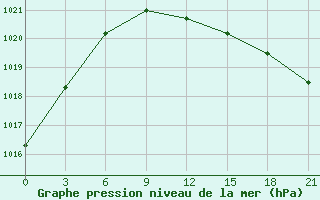 Courbe de la pression atmosphrique pour Polock