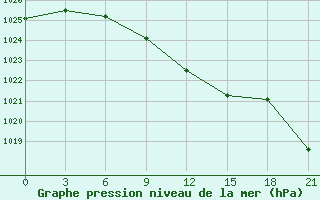 Courbe de la pression atmosphrique pour Umba