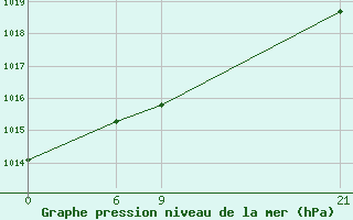 Courbe de la pression atmosphrique pour Novyj Oskol