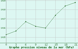 Courbe de la pression atmosphrique pour Kumeni-In-Kirov