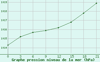 Courbe de la pression atmosphrique pour Kandalaksa