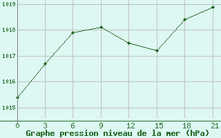 Courbe de la pression atmosphrique pour Rybinsk