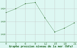 Courbe de la pression atmosphrique pour Belyj