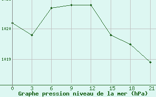 Courbe de la pression atmosphrique pour Efimovskaja