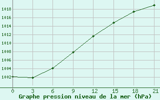 Courbe de la pression atmosphrique pour Bobruysr