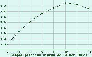 Courbe de la pression atmosphrique pour Leusi