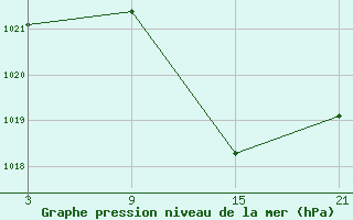 Courbe de la pression atmosphrique pour Lagunas de Somoza