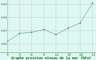 Courbe de la pression atmosphrique pour Zhytomyr