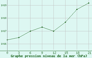 Courbe de la pression atmosphrique pour Konstantinovsk