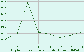 Courbe de la pression atmosphrique pour Vysnij Volocek