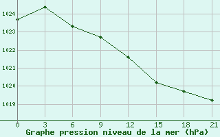 Courbe de la pression atmosphrique pour Radishchevo