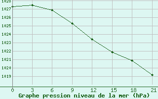 Courbe de la pression atmosphrique pour Temnikov