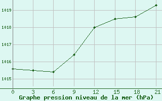 Courbe de la pression atmosphrique pour Tumnin