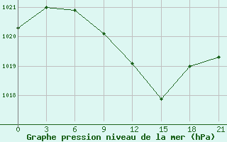 Courbe de la pression atmosphrique pour Liski