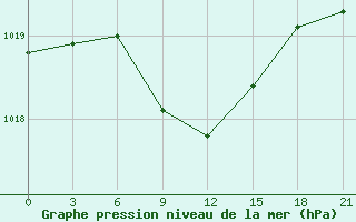 Courbe de la pression atmosphrique pour Malye Derbety