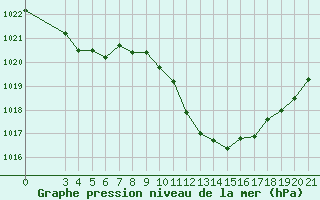 Courbe de la pression atmosphrique pour Senj