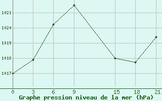 Courbe de la pression atmosphrique pour El Oued