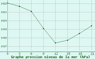 Courbe de la pression atmosphrique pour Bel