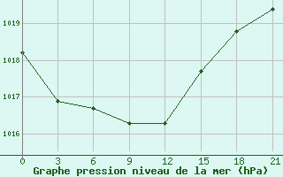 Courbe de la pression atmosphrique pour Ohony