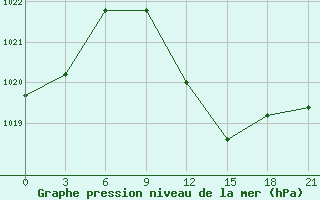 Courbe de la pression atmosphrique pour Aburdees