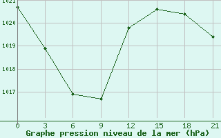 Courbe de la pression atmosphrique pour Priargunsk