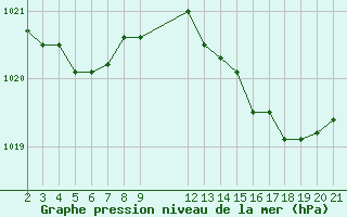 Courbe de la pression atmosphrique pour Guret (23)