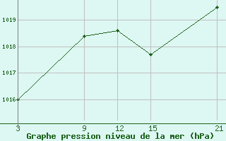 Courbe de la pression atmosphrique pour Tarancon