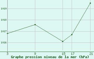 Courbe de la pression atmosphrique pour Sigenza