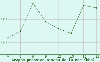 Courbe de la pression atmosphrique pour Liman