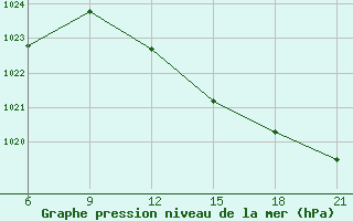 Courbe de la pression atmosphrique pour Osijek / Klisa