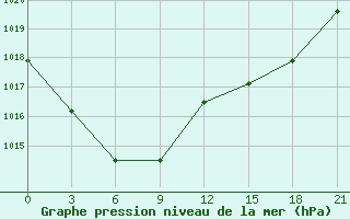 Courbe de la pression atmosphrique pour Sektagli