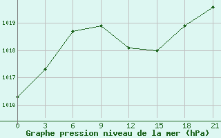 Courbe de la pression atmosphrique pour Uglic