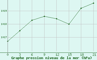 Courbe de la pression atmosphrique pour Tirana-La Praka