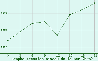 Courbe de la pression atmosphrique pour Zhytomyr