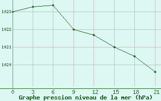 Courbe de la pression atmosphrique pour Irgiz