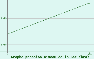 Courbe de la pression atmosphrique pour Somosierra