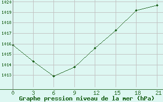 Courbe de la pression atmosphrique pour Novaja Ladoga