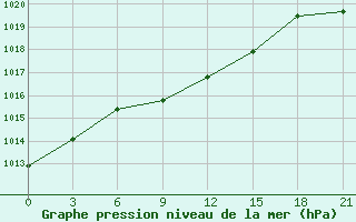 Courbe de la pression atmosphrique pour Kazanskaja