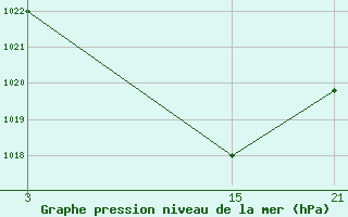 Courbe de la pression atmosphrique pour Caizares