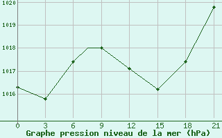 Courbe de la pression atmosphrique pour Hassi-Messaoud