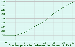 Courbe de la pression atmosphrique pour Kursk