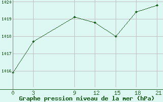 Courbe de la pression atmosphrique pour Oran Tafaraoui