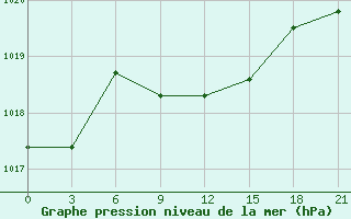 Courbe de la pression atmosphrique pour Dosang