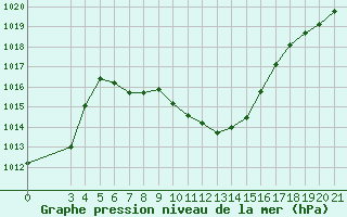 Courbe de la pression atmosphrique pour Niksic