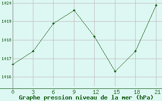 Courbe de la pression atmosphrique pour El Golea