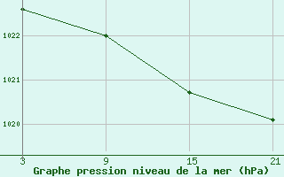 Courbe de la pression atmosphrique pour Vitigudino