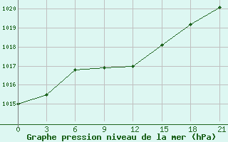 Courbe de la pression atmosphrique pour Inza