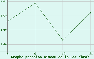 Courbe de la pression atmosphrique pour Utiel, La Cubera