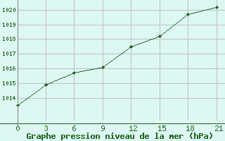 Courbe de la pression atmosphrique pour Millerovo