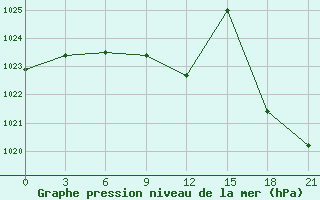 Courbe de la pression atmosphrique pour Santander (Esp)